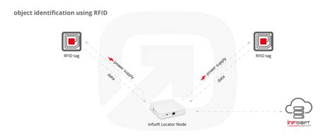 passive rfid location tracking|Indoor Localization Using RFID – RTLS .